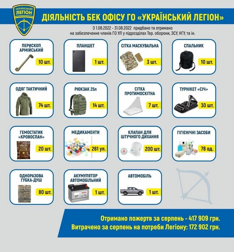 За серпень зібрано більше 400 000 грн на потреби армії
